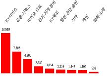 지난해 벤처투자 78% 증가한 7조6천802억원…역대 최대