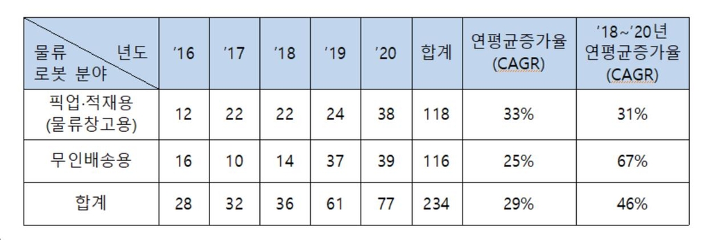 "이제는 배달도 로봇시대"…물류 로봇 특허출원 급증