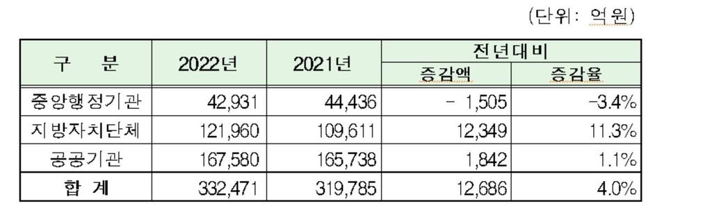 조달청, 올해 공공공사 33조2천471억원 발주…작년보다 4% 늘어