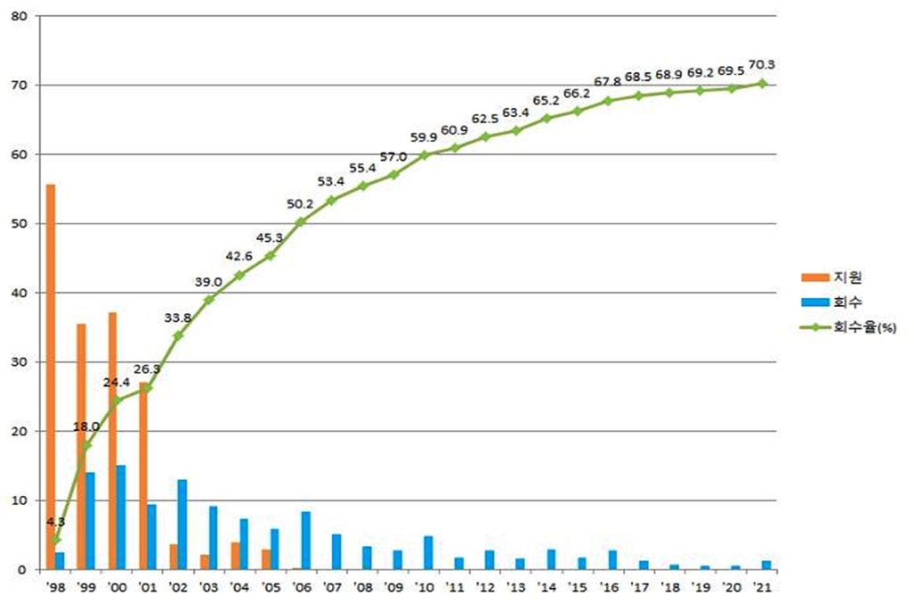 지난해 공적자금 회수율 70% 넘어…우리금융 매각 등 1.3조 회수