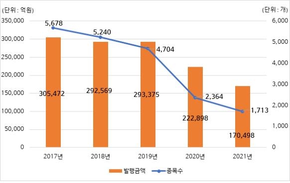 작년 DLS 발행금액 17조원…전년보다 23.5% 줄어