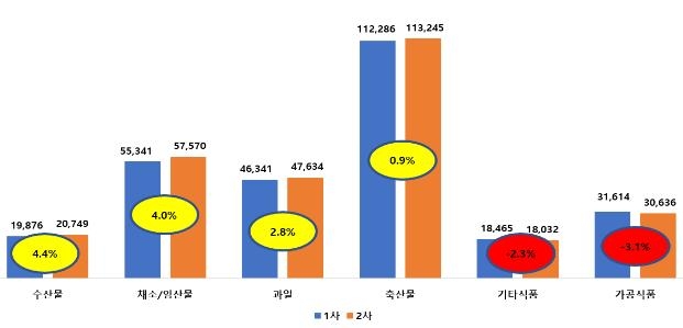 "설 제수용품 구입비 평균 28만8천원…2주전 보다 1.4% 올라"