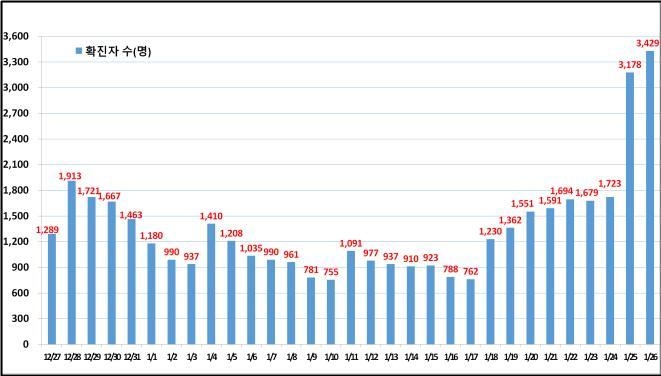 서울 신규확진 연일 최다…"2∼3월 서울만 1만명 가능성"