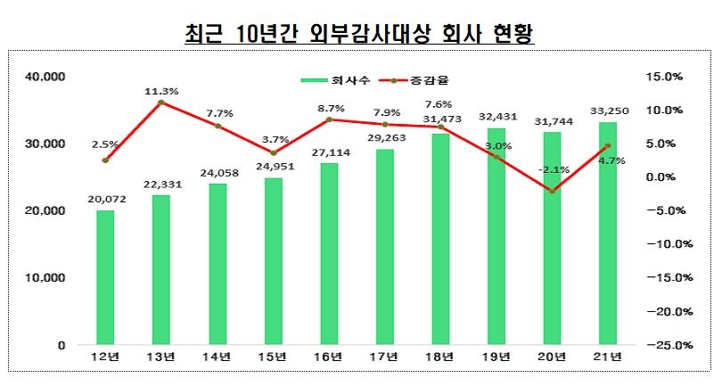 작년 소유경영 미분리 상장사 등 1천969개 기업에 감사인 지정