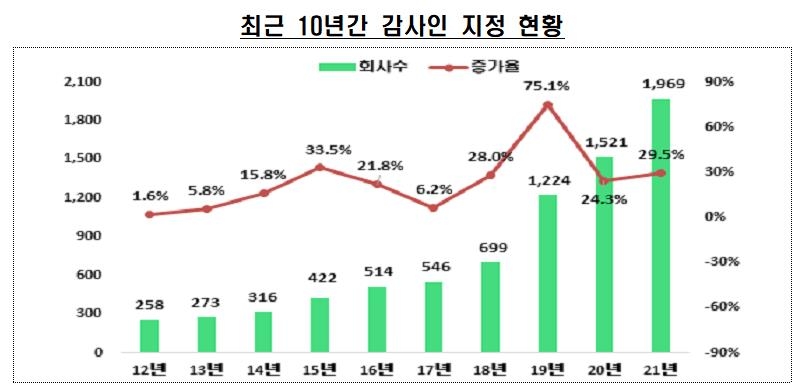 작년 소유경영 미분리 상장사 등 1천969개 기업에 감사인 지정