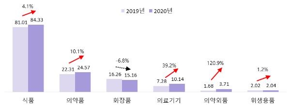 2020년 식품·의약품 수출액 36조원…전년 대비 31% 증가