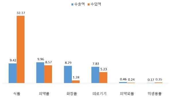 2020년 식품·의약품 수출액 36조원…전년 대비 31% 증가