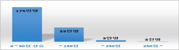 코로나 시기 '대출 연체' 228만명 신용점수 회복해