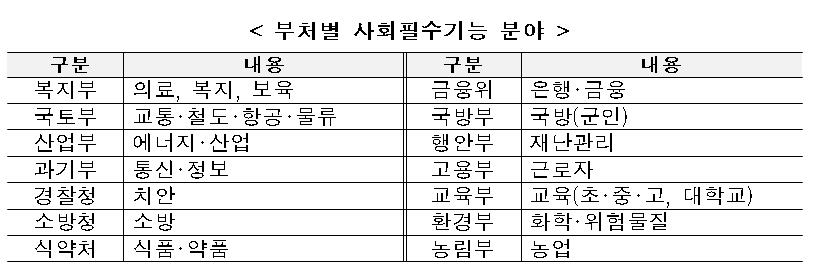 오미크론에도 필수기능 유지…"기관별 업무지속계획 마련해야"