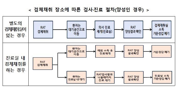 동네병원서 코로나 진료 어떻게…일반환자와 시간대·공간 분리