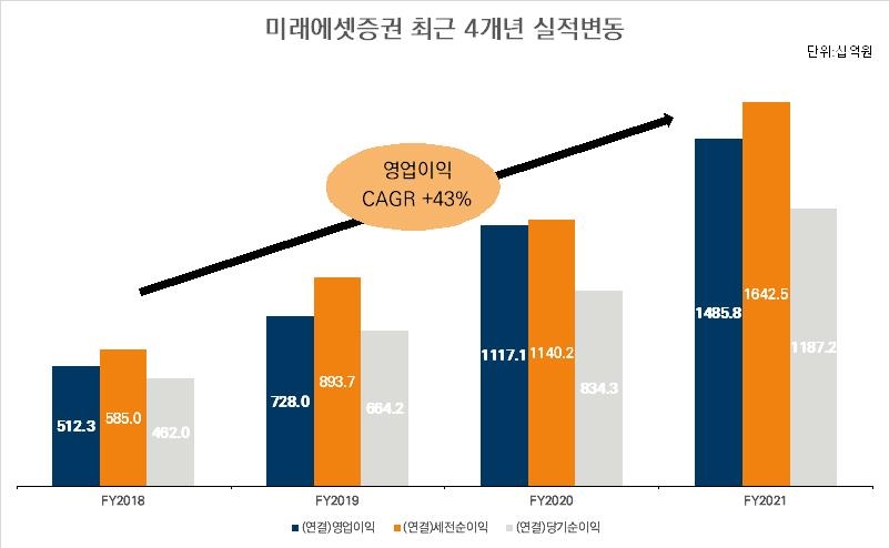 미래에셋증권, 영업이익 1조5천억원 최대…주주 환원나서