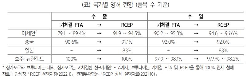 "RCEP 수혜품목은 日 플라스틱·中 의료기기·아세안 문화콘텐츠"