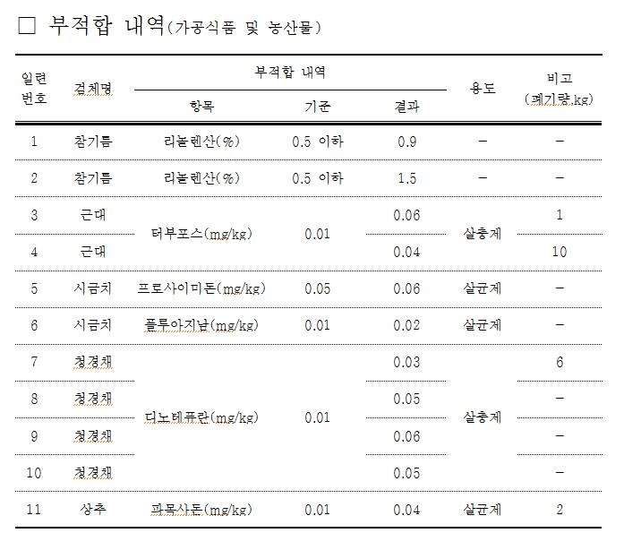 경기도, 부적합 설 성수식품 11건 적발…9건서 잔류농약 과다