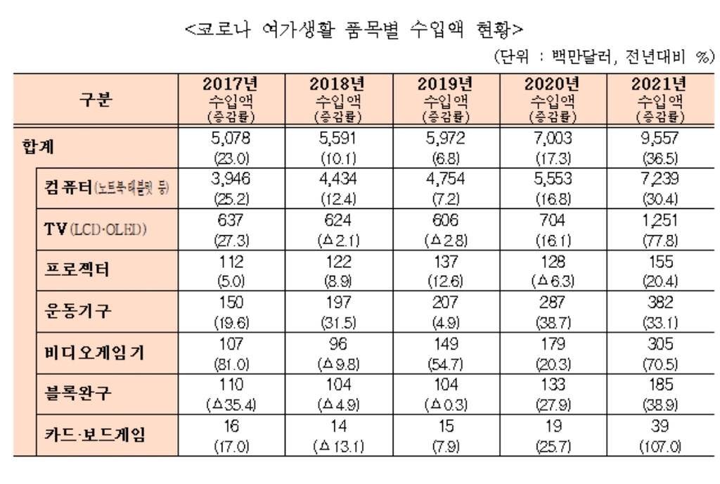 '집콕' 생활에 컴퓨터·TV·운동기구 수입, 코로나 전의 2배로