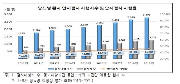 심평원 "당뇨병 환자, 실명예방 '안저검사' 정기적으로 받아야"