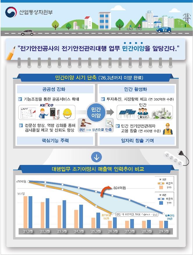 정부, 전기안전관리대행업무 2026년 3월까지 민간에 넘긴다