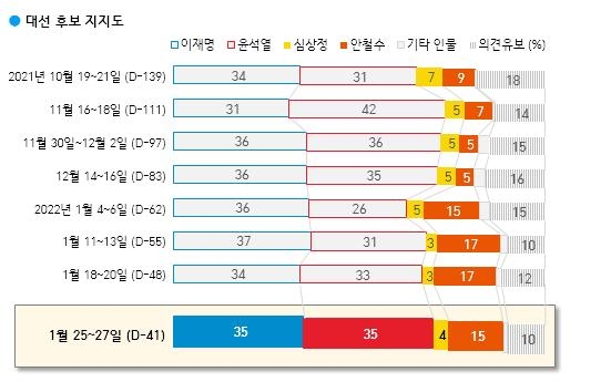 "이재명·윤석열 35% 동률…안철수 15%·심상정 4%"