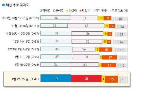 "다자대결, 李 35% 尹35% 安 15%…尹 41.1% 李 32.9% 安 10.5%"