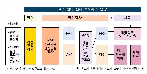 3일부터 전국 호흡기전담클리닉서 카지노 해외 검사·치료까지