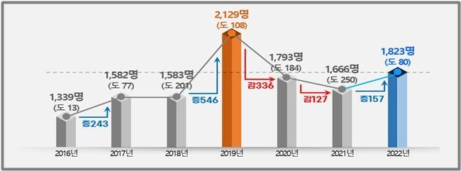 경남도, 미래인재 1천823명 선발한다…지방공무원 임용시험 공고