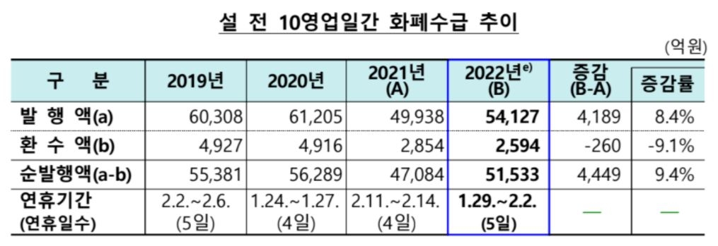 설 연휴 앞둔 화폐 순발행 5.1조원…작년보다 9.4% 증가