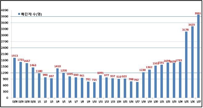 서울 신규 확진 3천991명…사흘 연속 최다 경신