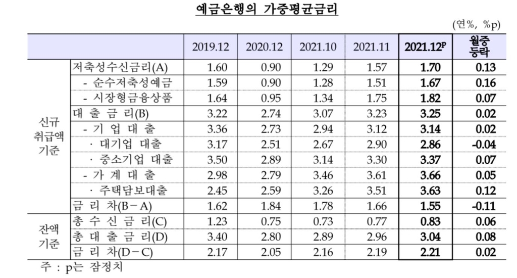 12월 은행 주택담보대출 금리 3.63%…7년 7개월 만에 최고