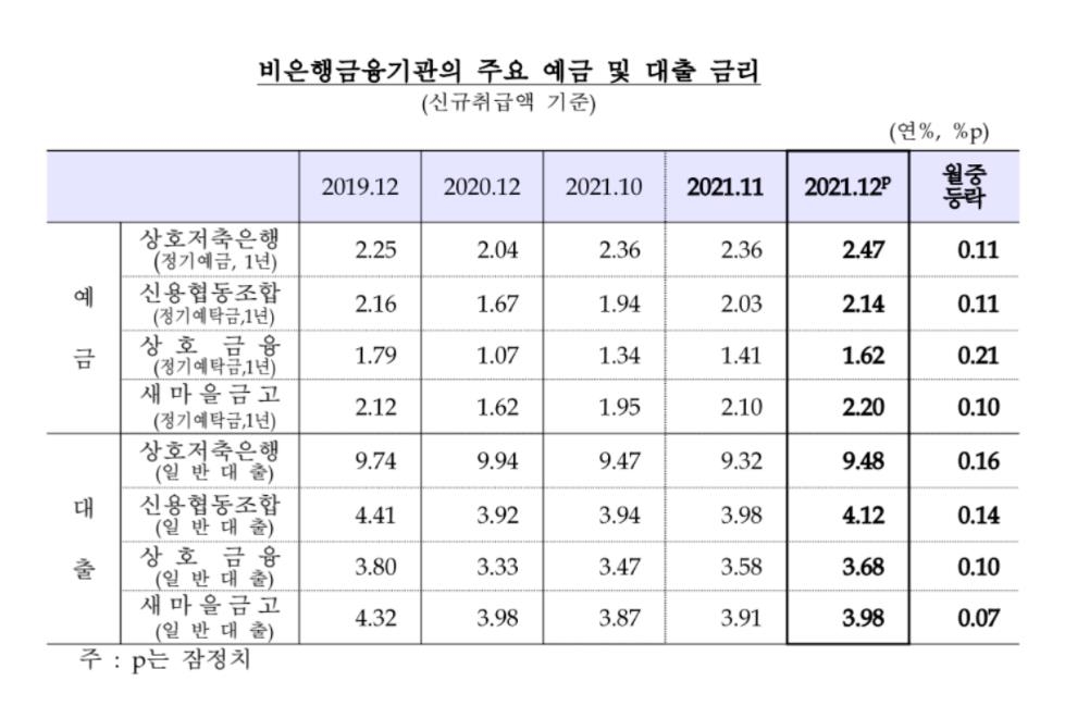 12월 은행 주택담보대출 금리 3.63%…7년 7개월 만에 최고