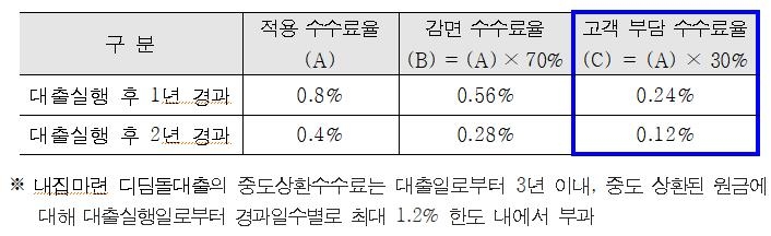 HUG, 올 상반기까지 디딤돌대출 중도상환 수수료 70% 감면