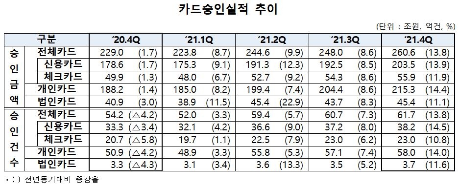 작년 4분기 카드승인액 전년보다 13.8%↑…숙박·음식점 18.1%↑