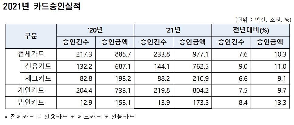 작년 4분기 카드승인액 전년보다 13.8%↑…숙박·음식점 18.1%↑