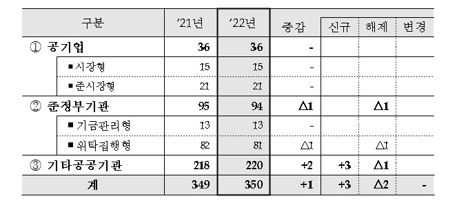 낙농진흥회, 공공기관 지정 피했다…금감원도 '지정 유보' 유지