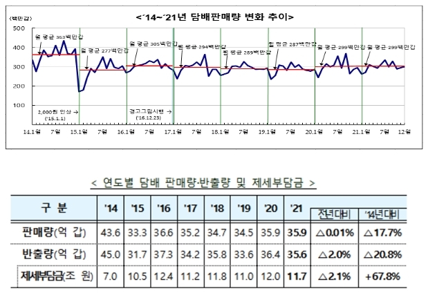 지난해 연초 판매 2% 줄고 궐련형 전자담배는 17% 늘어