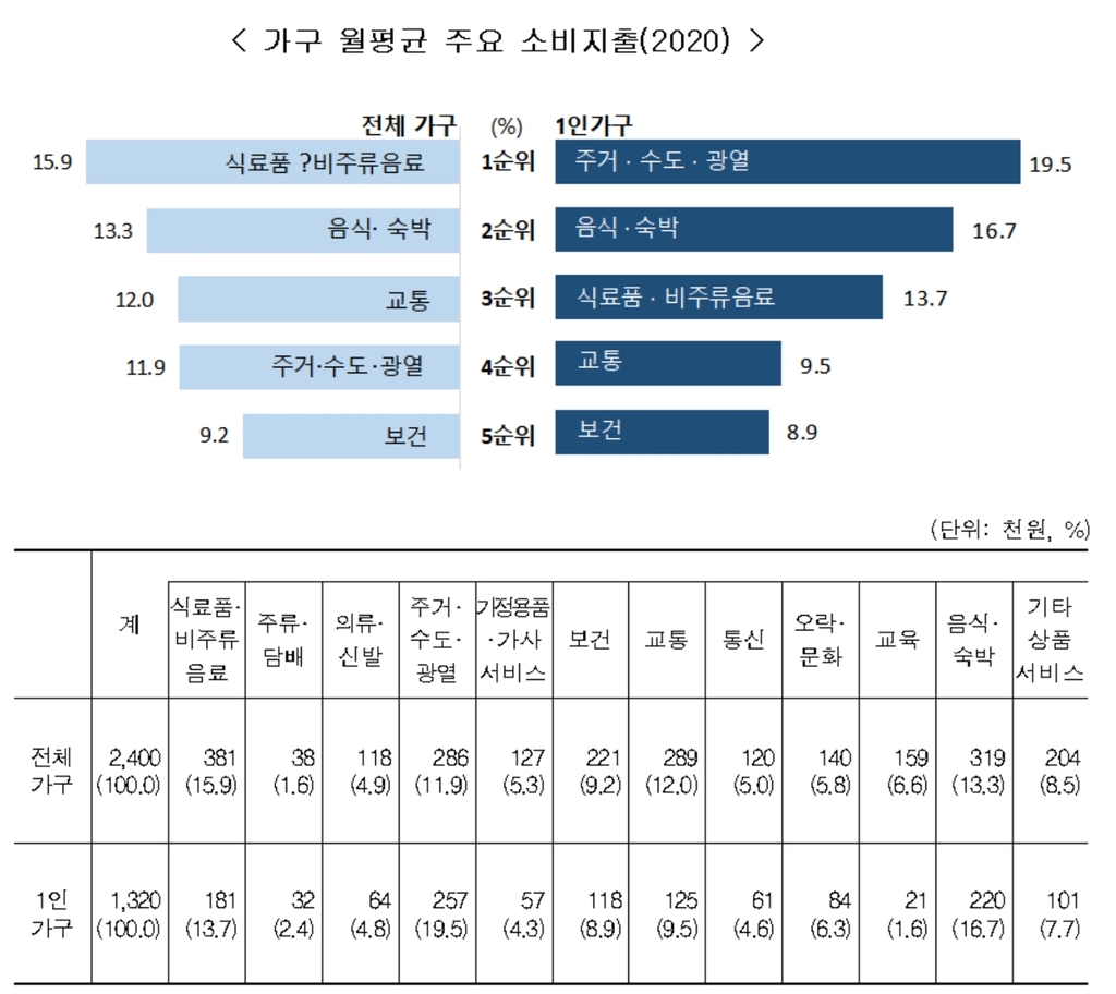 1인 가구 월평균 132만원 지출…주거·식음료에 절반 사용