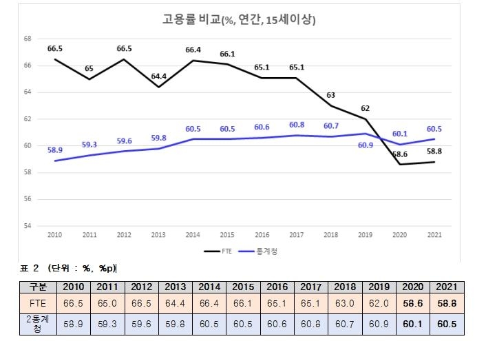 풀타임취업자 기준 고용률, 2년 연속 50%대로 내려가…사상 처음 - 한국경제