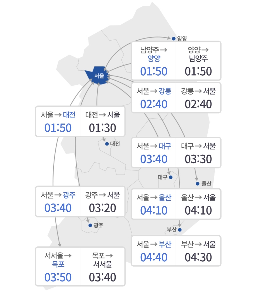 설 연휴 전날 고향 가는 길 정체…서울→부산 4시간 40분