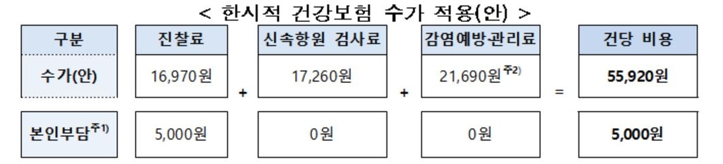 병·의원 신속항원검사에 건강보험 수가 적용…환자는 5천원만