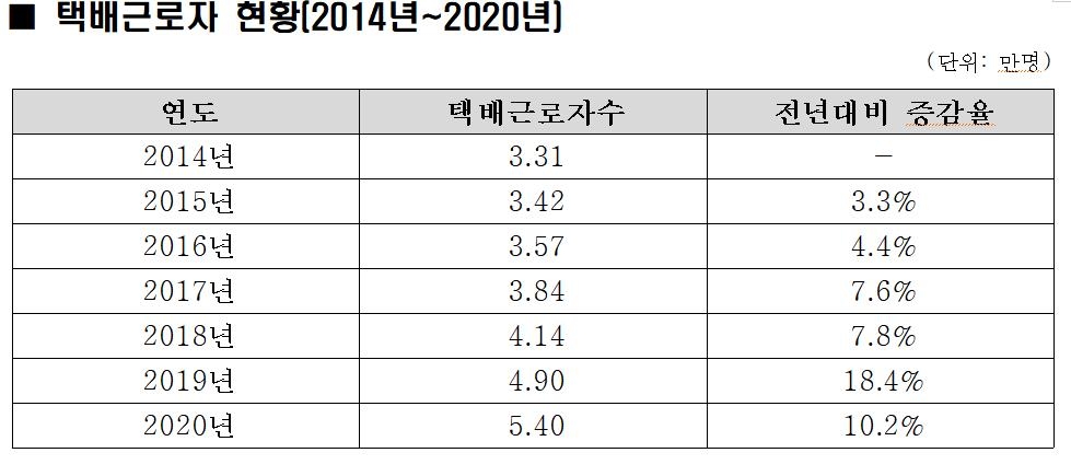 김성원 의원 "코로나19 사태 이후 택배기사 14명 산재 사망"