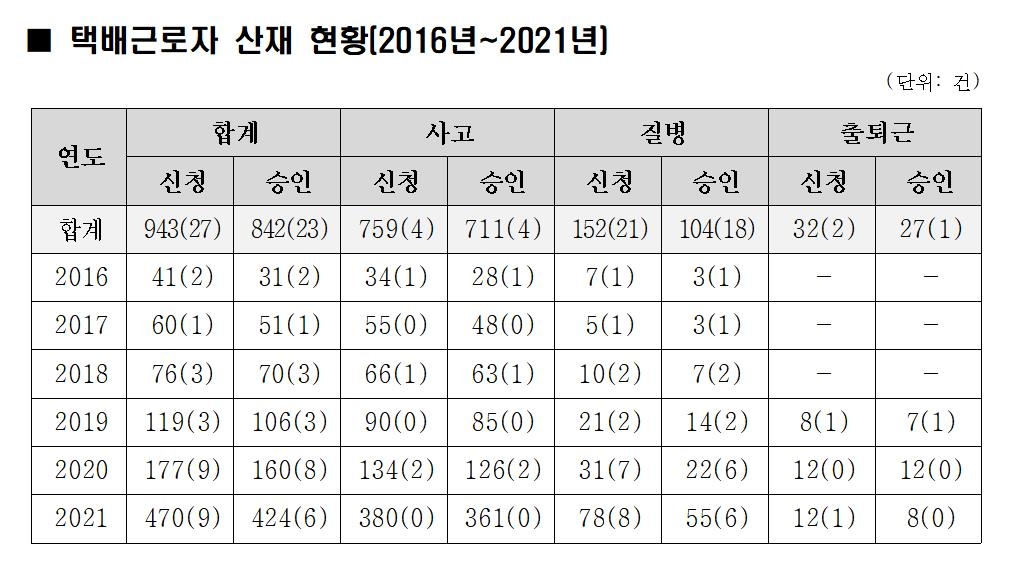 김성원 의원 "코로나19 사태 이후 택배기사 14명 산재 사망"