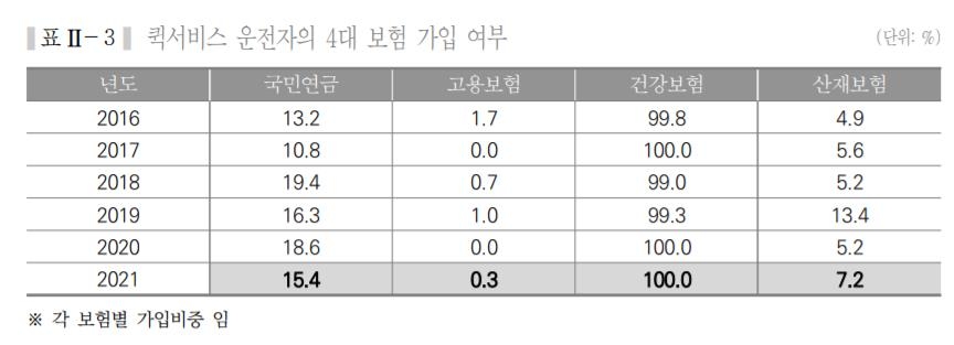 작년 퀵서비스 운전자 월수입 203만원…산재보험 가입률 7% 그쳐