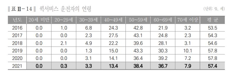 작년 퀵서비스 운전자 월수입 203만원…산재보험 가입률 7% 그쳐