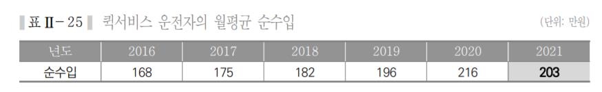 작년 퀵서비스 운전자 월수입 203만원…산재보험 가입률 7% 그쳐