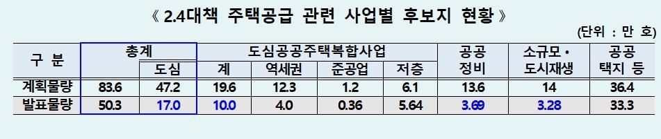 '2·4대책 1년' 주택 후보지 50만3천호 발굴…"목표치 60% 달성"