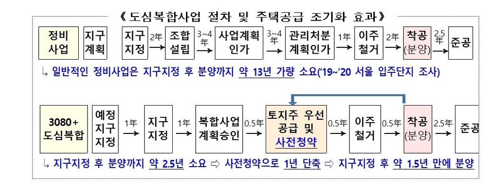 '2·4대책 1년' 주택 후보지 50만3천호 발굴…"목표치 60% 달성"