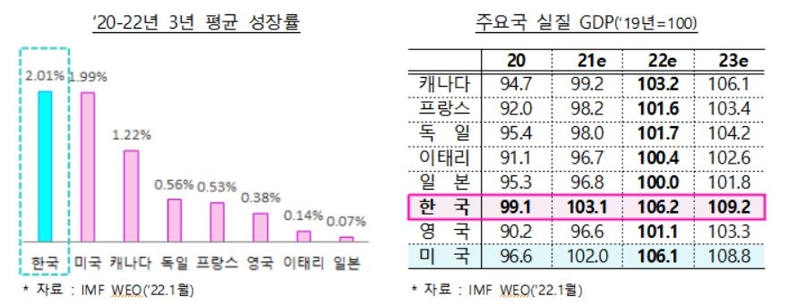 한국 경제, 코로나 이전보다 3.1% 성장…G7 중 6개국은 마이너스