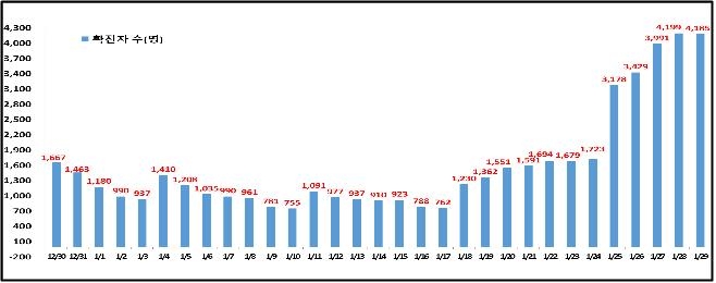 서울 4천185명 신규 확진…이틀 연속 4천명대