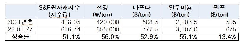 "한국, 원자재發 물가상승·통화긴축·중국 경제 둔화 대비해야"