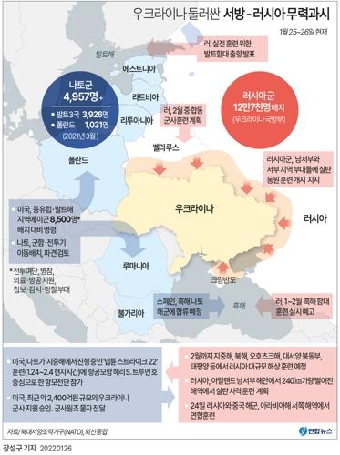 러 외무 "나토, 우크라이나 동맹으로 끌어들이려 해"