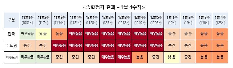 코로나19 위험도, 전국 '높음' 단계…비수도권 급증세