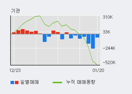 '메리츠화재' 52주 신고가 경신, 전일 외국인 대량 순매수